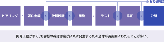 一般的な開発の流れ